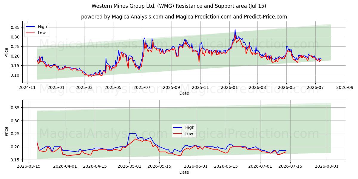  Western Mines Group Ltd. (WMG) Support and Resistance area (14 Jul) 