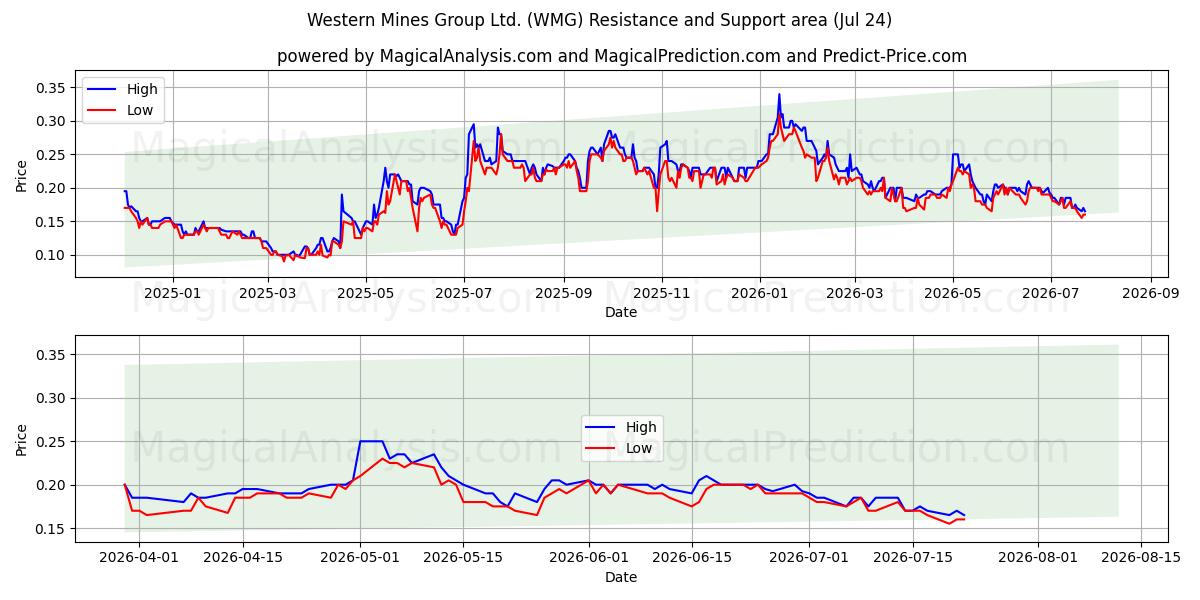  Western Mines Group Ltd. (WMG) Support and Resistance area (23 Jul) 