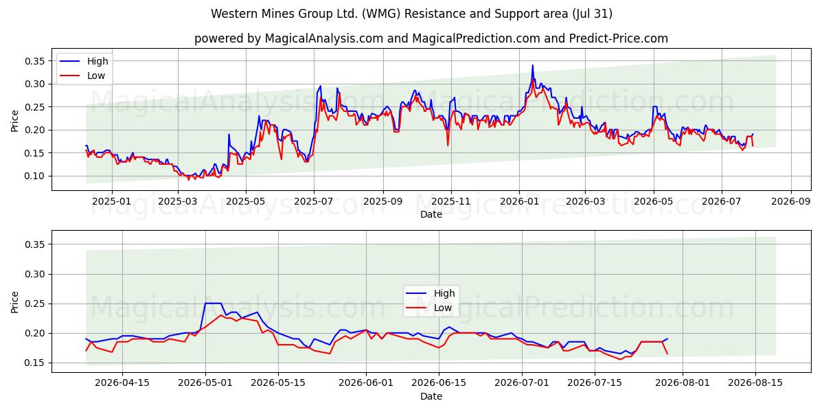  Western Mines Group Ltd. (WMG) Support and Resistance area (30 Jul) 