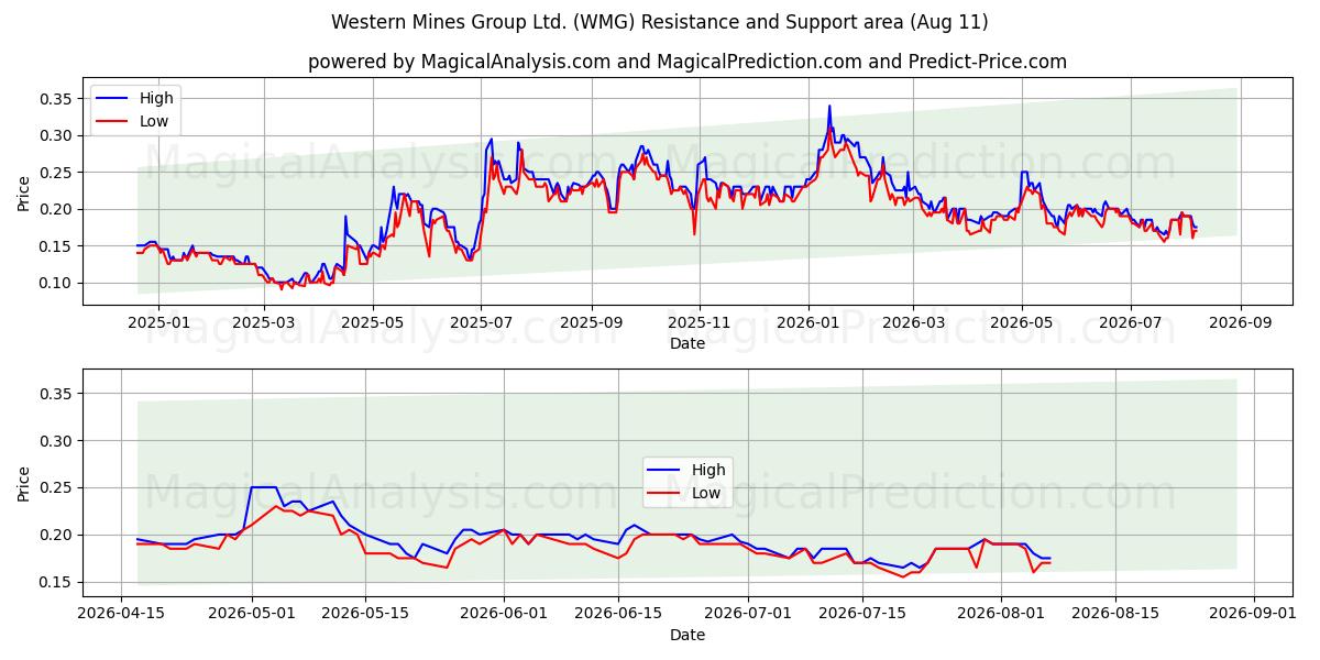  Western Mines Group Ltd. (WMG) Support and Resistance area (10 Aug) 