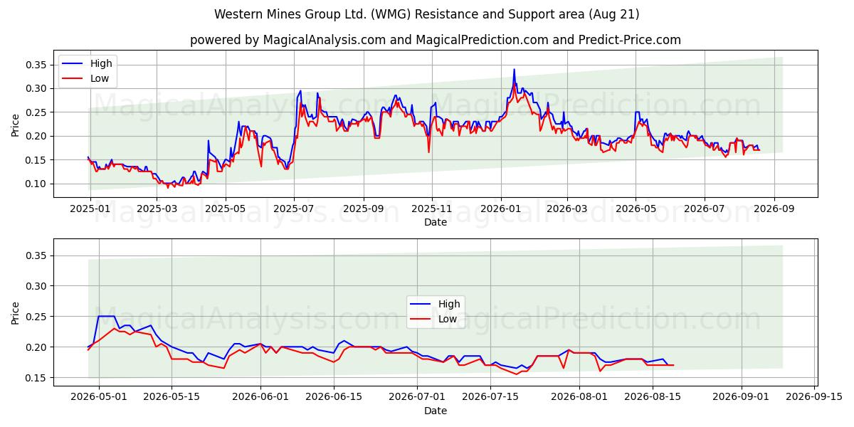  Western Mines Group Ltd. (WMG) Support and Resistance area (18 Aug) 