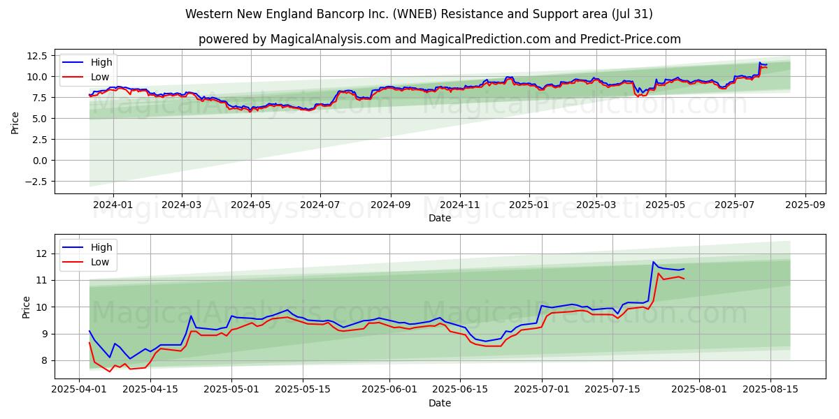  Western New England Bancorp Inc. (WNEB) Support and Resistance area (30 Jul) 