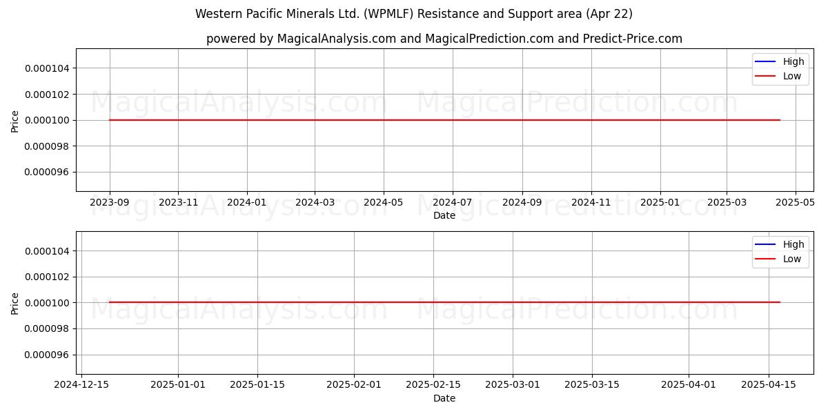  Western Pacific Minerals Ltd. (WPMLF) Support and Resistance area (22 Apr) 