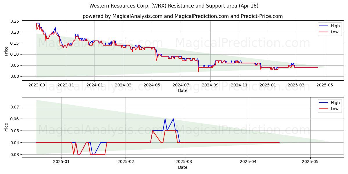  Western Resources Corp. (WRX) Support and Resistance area (18 Apr) 