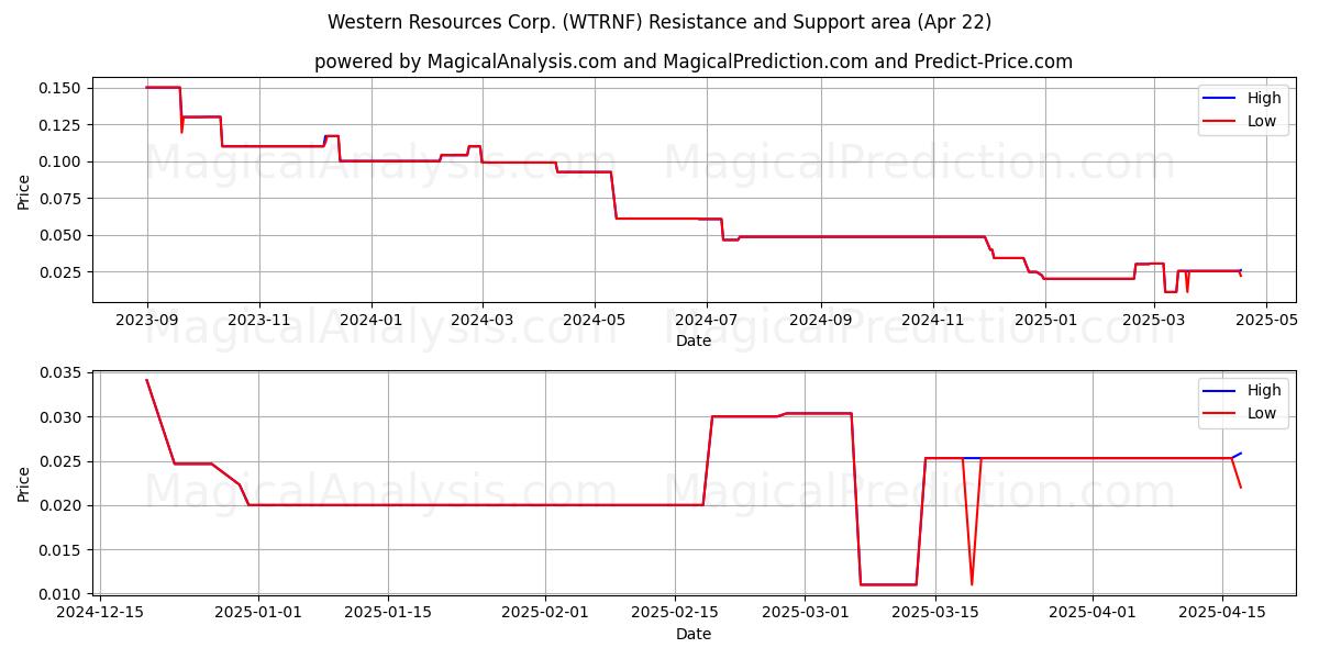  Western Resources Corp. (WTRNF) Support and Resistance area (22 Apr) 