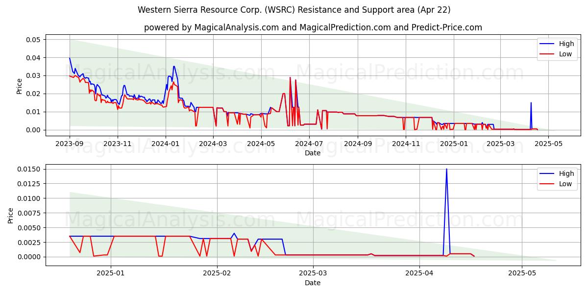  Western Sierra Resource Corp. (WSRC) Support and Resistance area (22 Apr) 