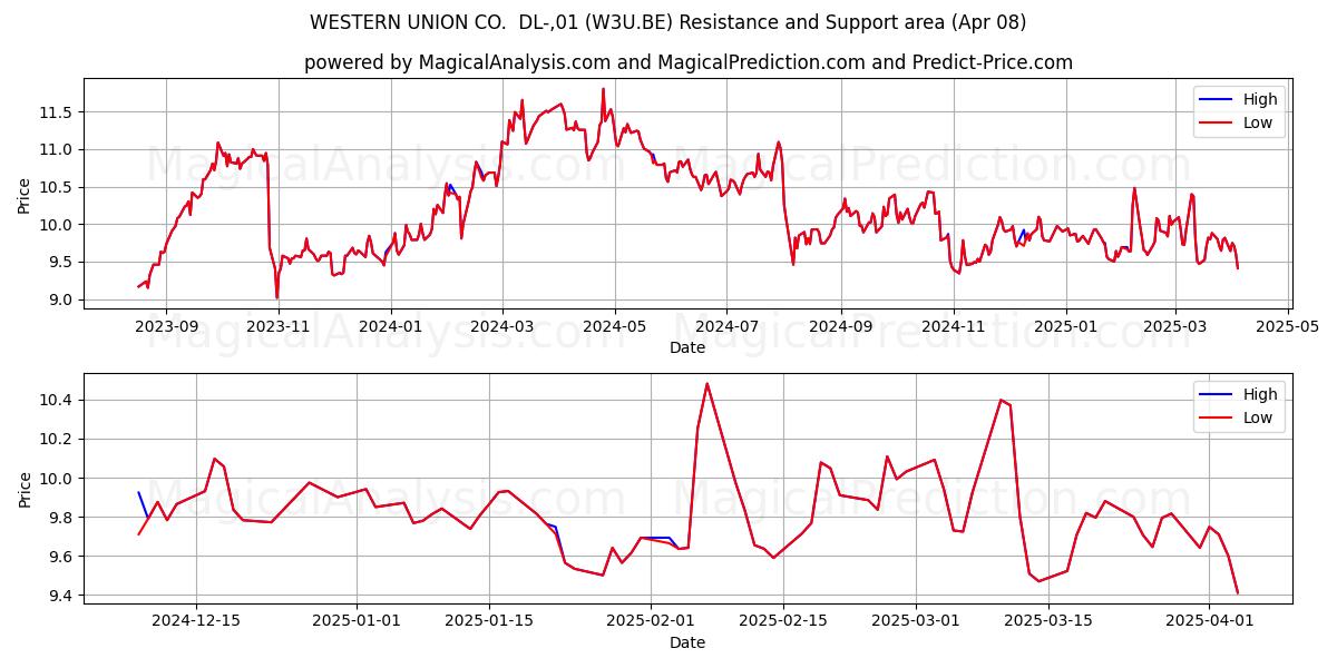  WESTERN UNION CO.  DL-,01 (W3U.BE) Support and Resistance area (08 Apr) 