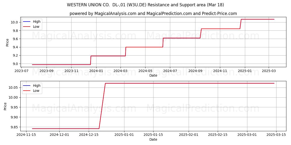  WESTERN UNION CO.  DL-,01 (W3U.DE) Support and Resistance area (18 Mar) 