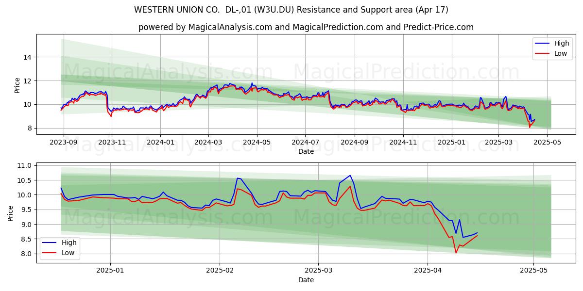 WESTERN UNION CO.  DL-,01 (W3U.DU) Support and Resistance area (17 Apr) 