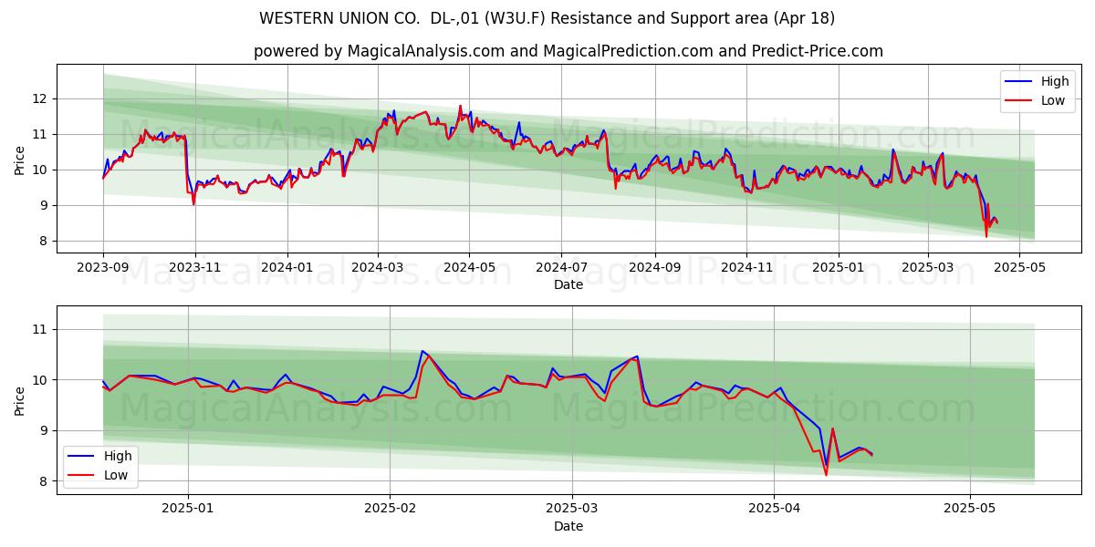  WESTERN UNION CO.  DL-,01 (W3U.F) Support and Resistance area (18 Apr) 