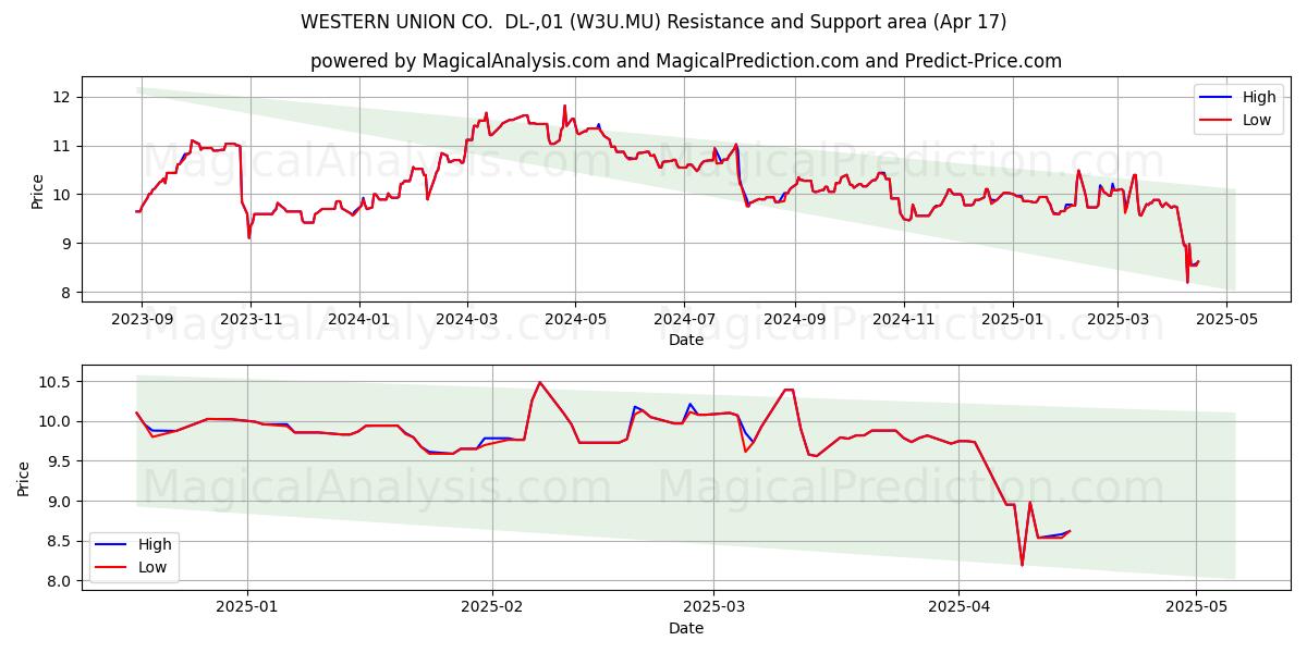  WESTERN UNION CO.  DL-,01 (W3U.MU) Support and Resistance area (17 Apr) 