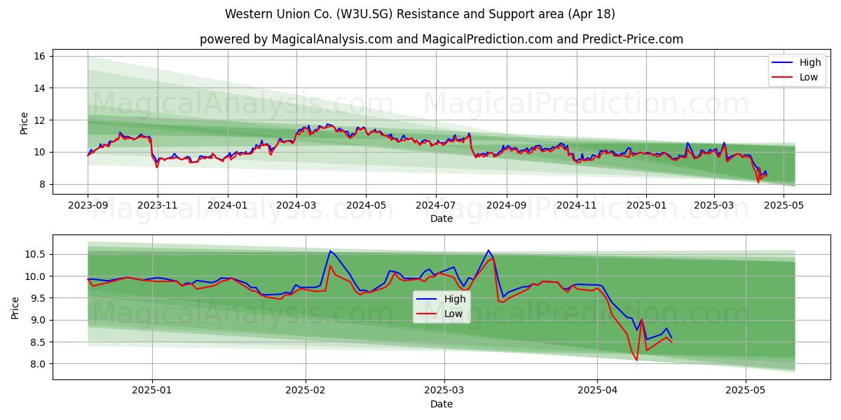  Western Union Co. (W3U.SG) Support and Resistance area (18 Apr) 