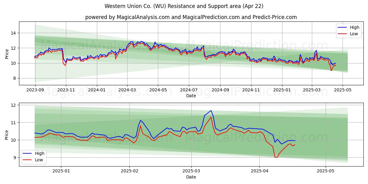  Western Union Co. (WU) Support and Resistance area (22 Apr) 