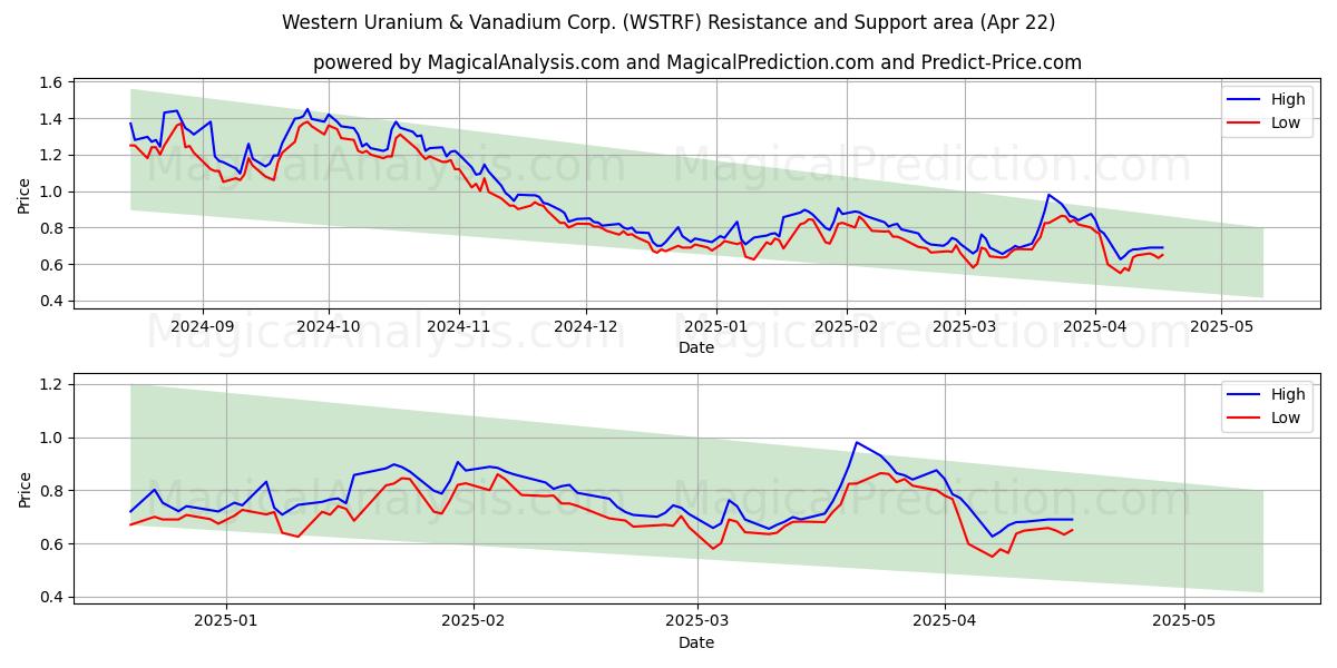 Western Uranium & Vanadium Corp. (WSTRF) Support and Resistance area (22 Apr) 