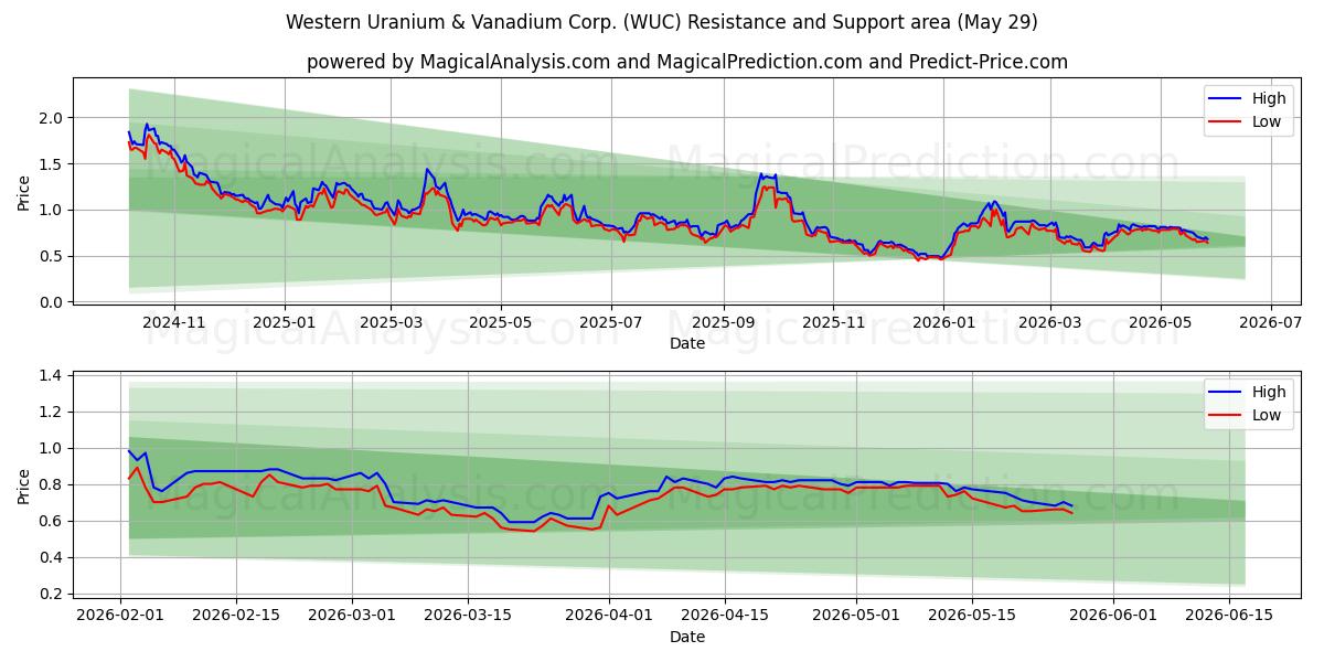  Western Uranium & Vanadium Corp. (WUC) Support and Resistance area (28 May) 