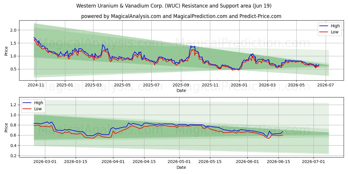  Western Uranium & Vanadium Corp. (WUC) Support and Resistance area (18 Jun) 