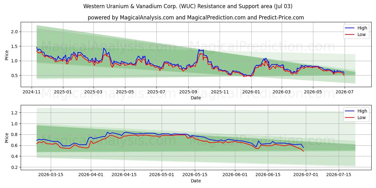  Western Uranium & Vanadium Corp. (WUC) Support and Resistance area (02 Jul) 