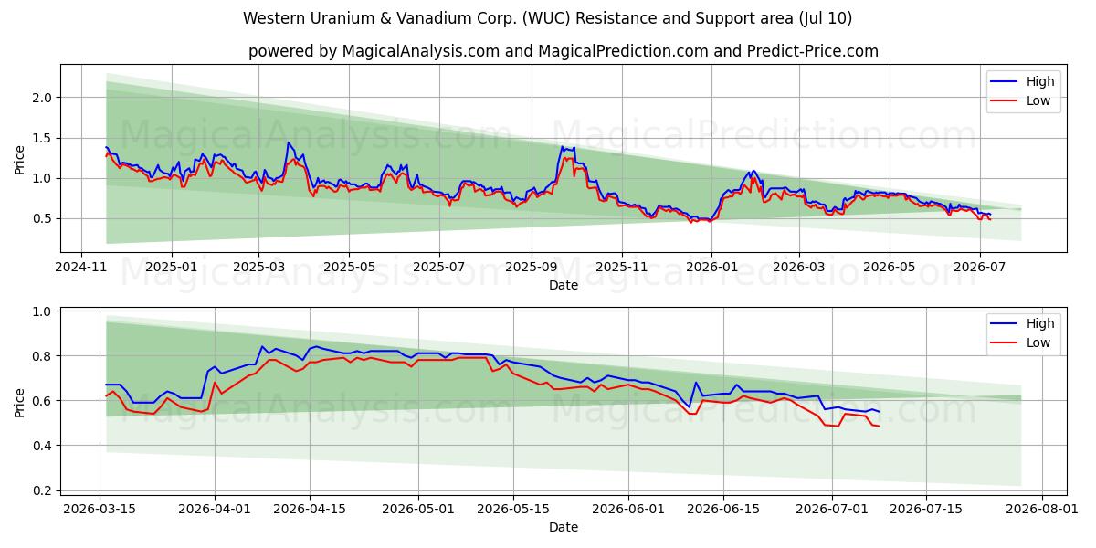  Western Uranium & Vanadium Corp. (WUC) Support and Resistance area (09 Jul) 