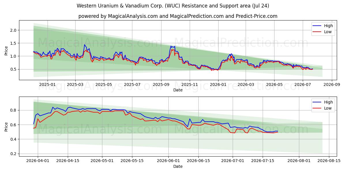  Western Uranium & Vanadium Corp. (WUC) Support and Resistance area (23 Jul) 