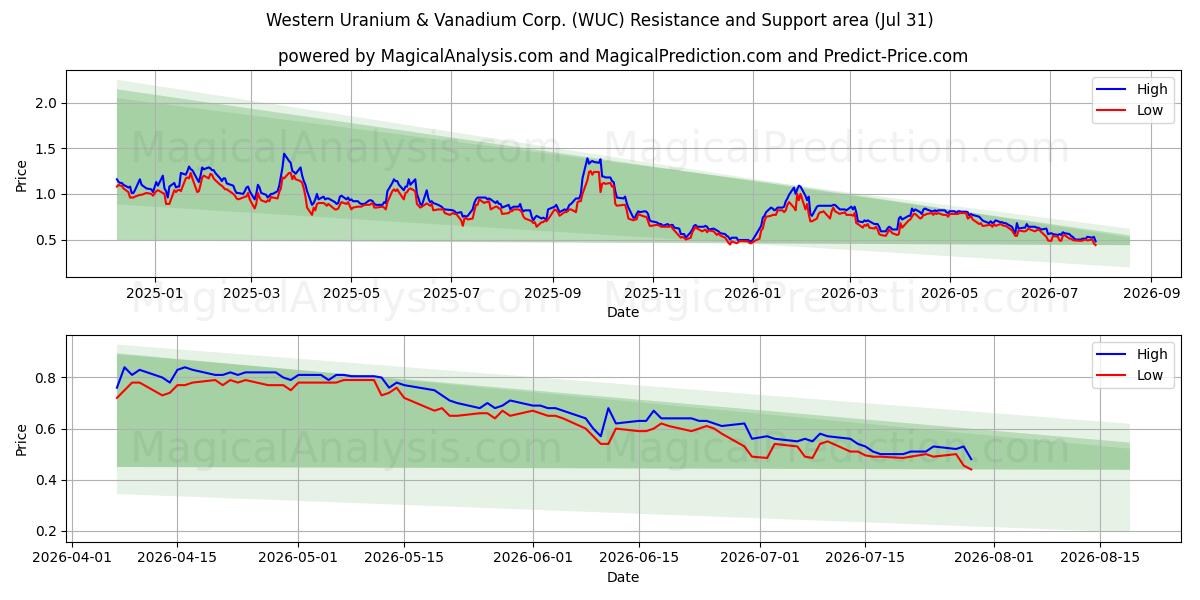  Western Uranium & Vanadium Corp. (WUC) Support and Resistance area (30 Jul) 