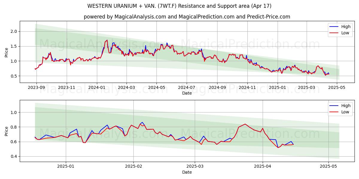  WESTERN URANIUM + VAN. (7WT.F) Support and Resistance area (17 Apr) 
