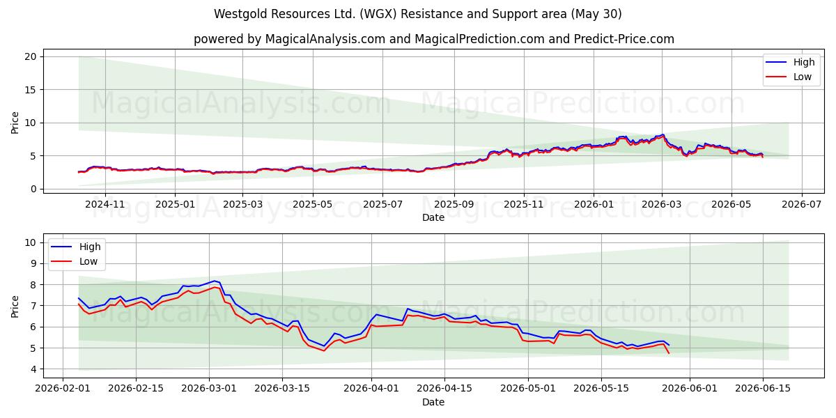  Westgold Resources Ltd. (WGX) Support and Resistance area (29 May) 