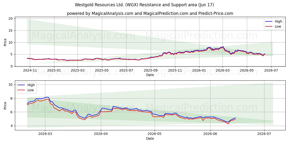  Westgold Resources Ltd. (WGX) Support and Resistance area (11 Jun) 