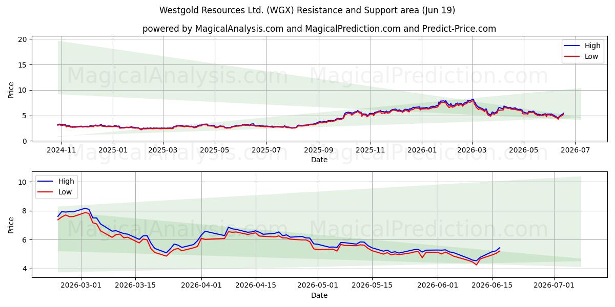  Westgold Resources Ltd. (WGX) Support and Resistance area (16 Jun) 