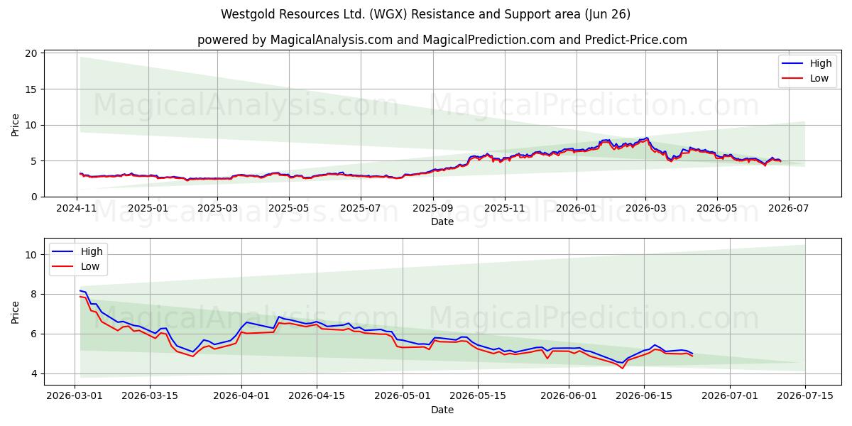  Westgold Resources Ltd. (WGX) Support and Resistance area (25 Jun) 