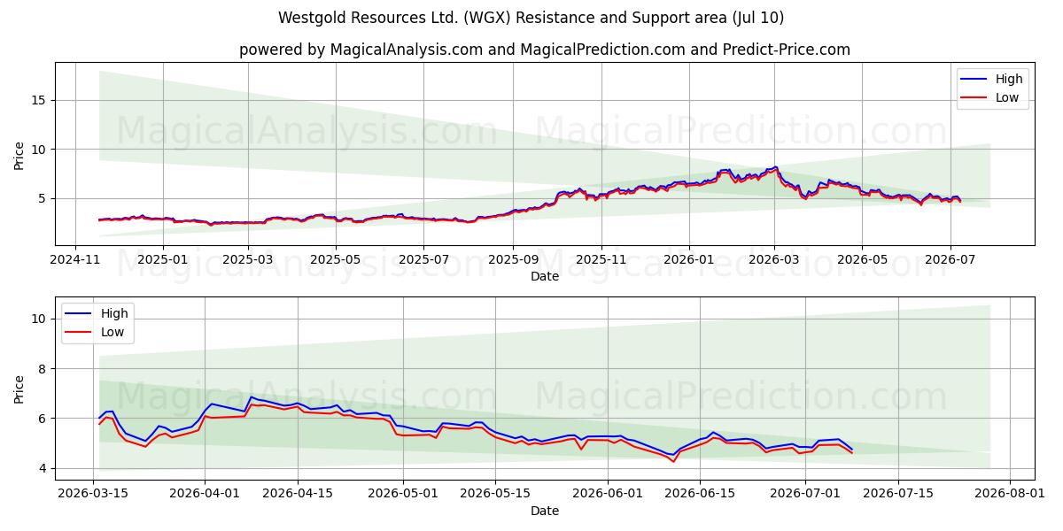  Westgold Resources Ltd. (WGX) Support and Resistance area (09 Jul) 