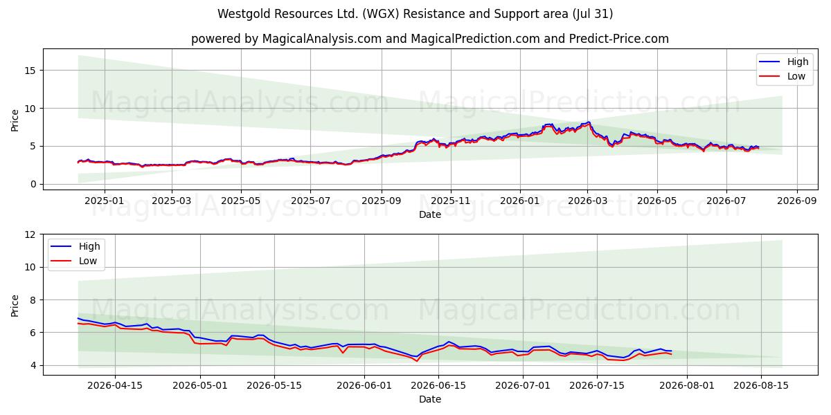  Westgold Resources Ltd. (WGX) Support and Resistance area (30 Jul) 