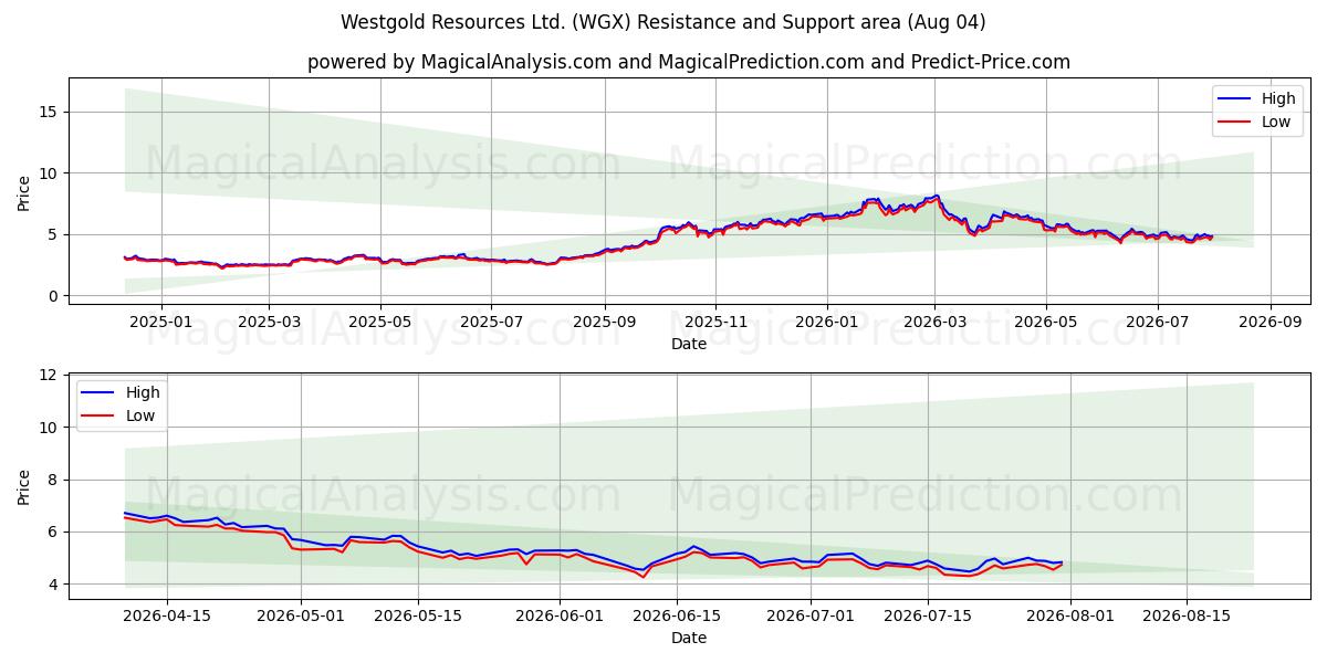  Westgold Resources Ltd. (WGX) Support and Resistance area (03 Aug) 