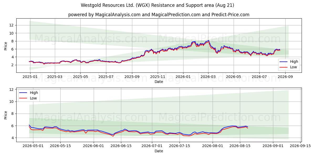  Westgold Resources Ltd. (WGX) Support and Resistance area (18 Aug) 