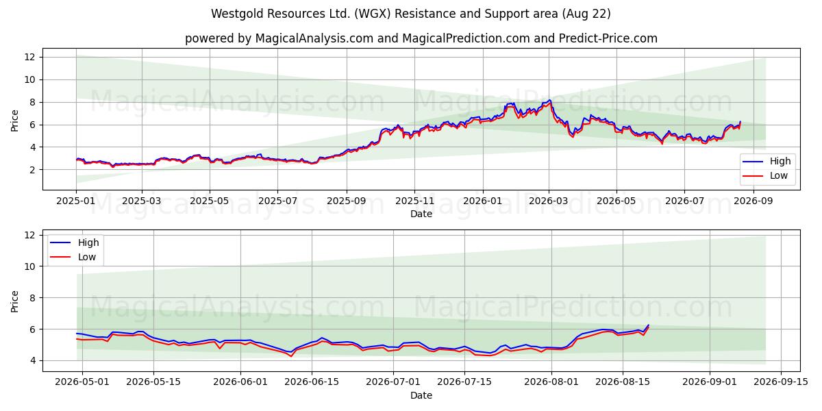  Westgold Resources Ltd. (WGX) Support and Resistance area (21 Aug) 