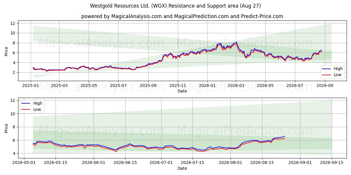  Westgold Resources Ltd. (WGX) Support and Resistance area (26 Aug) 