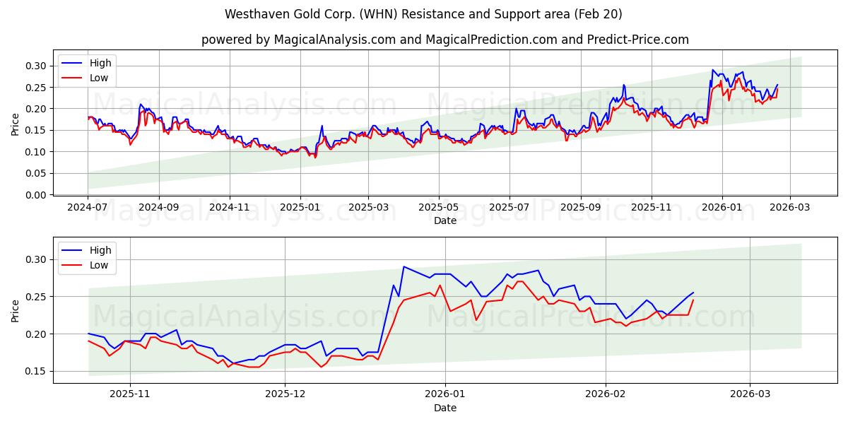  Westhaven Gold Corp. (WHN) Support and Resistance area (19 Feb) 
