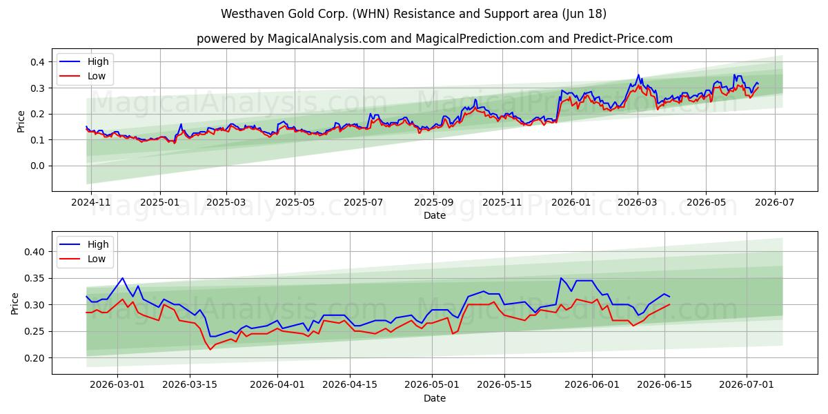  Westhaven Gold Corp. (WHN) Support and Resistance area (17 Jun) 