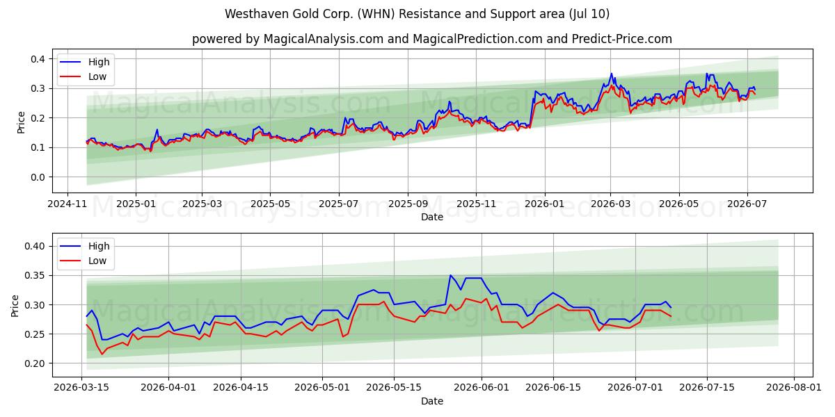  Westhaven Gold Corp. (WHN) Support and Resistance area (09 Jul) 