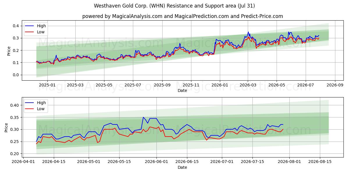  Westhaven Gold Corp. (WHN) Support and Resistance area (30 Jul) 