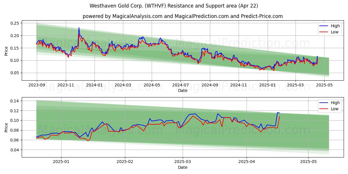  Westhaven Gold Corp. (WTHVF) Support and Resistance area (22 Apr) 