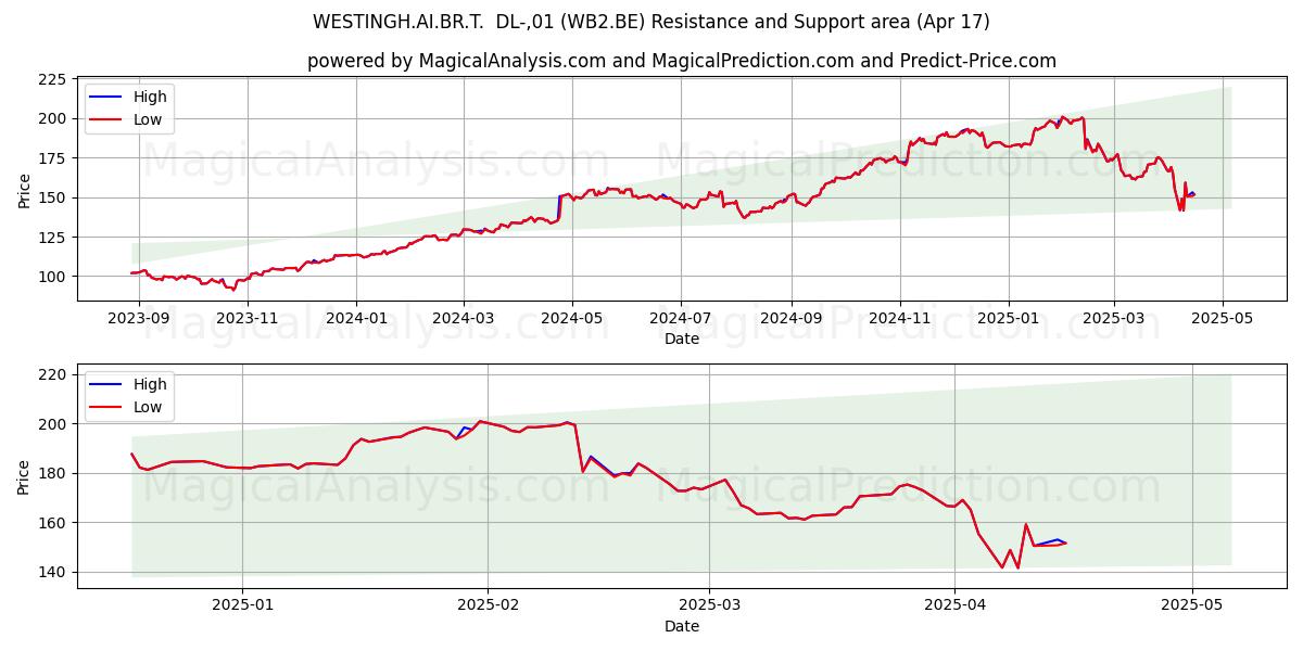  WESTINGH.AI.BR.T.  DL-,01 (WB2.BE) Support and Resistance area (17 Apr) 