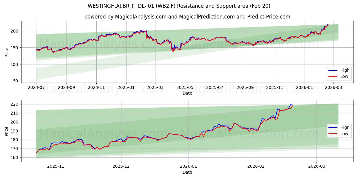  WESTINGH.AI.BR.T.  DL-,01 (WB2.F) Support and Resistance area (19 Feb) 