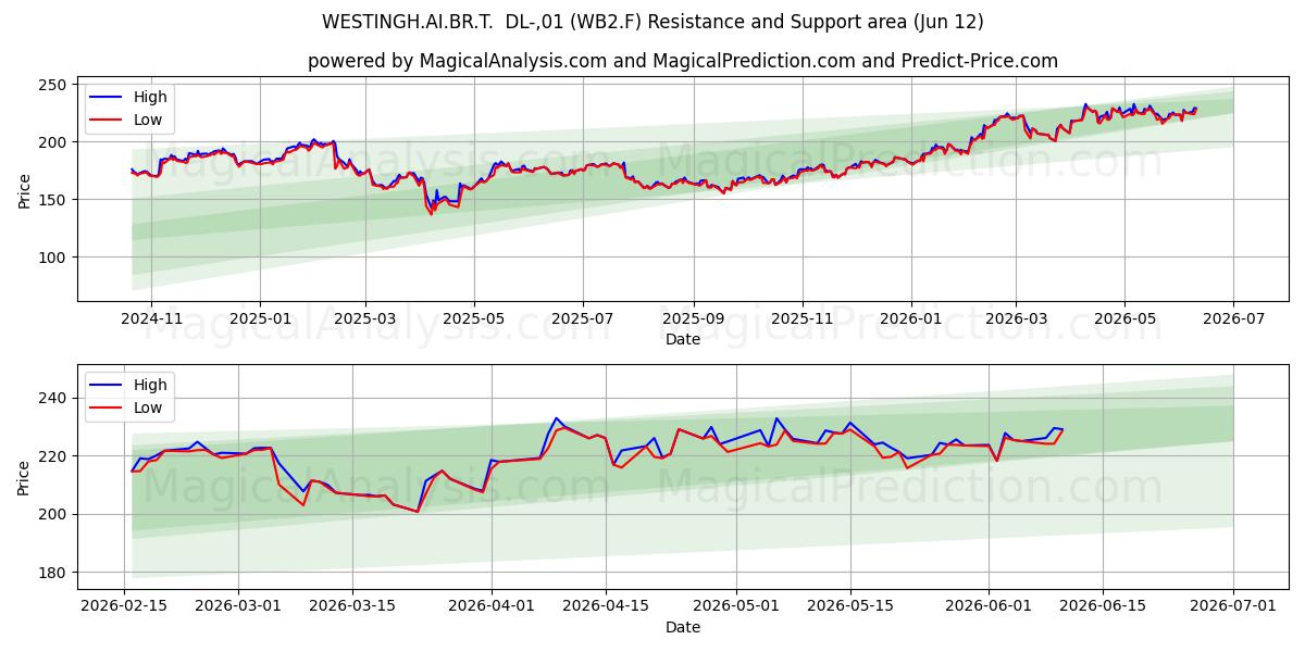  WESTINGH.AI.BR.T.  DL-,01 (WB2.F) Support and Resistance area (11 Jun) 
