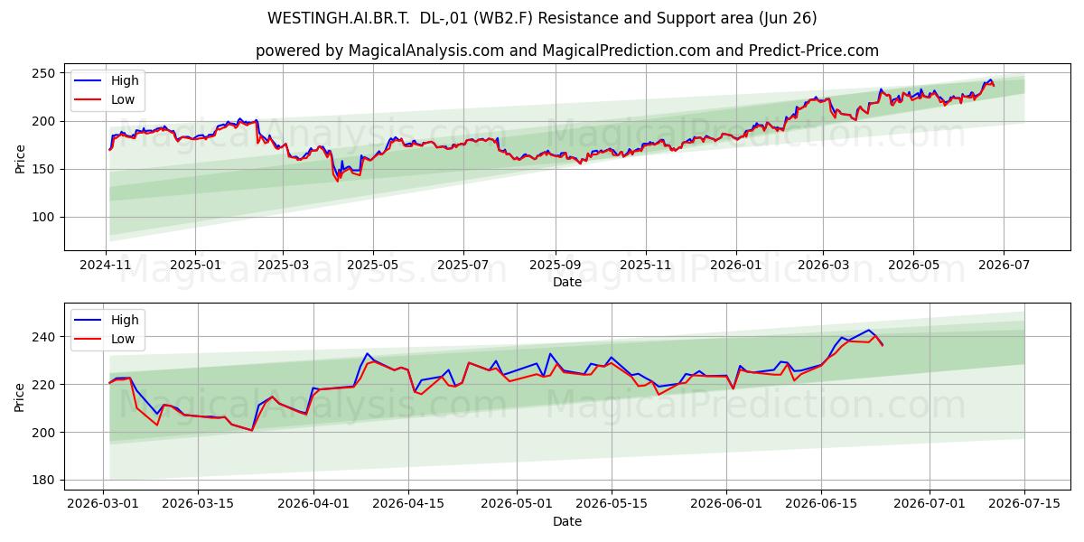  WESTINGH.AI.BR.T.  DL-,01 (WB2.F) Support and Resistance area (25 Jun) 