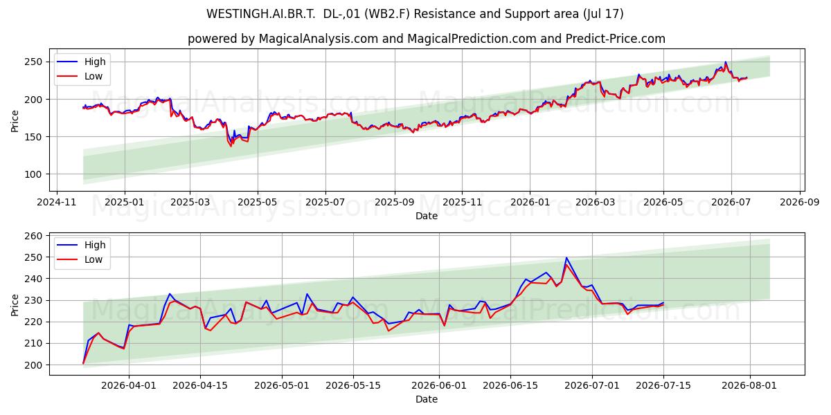  WESTINGH.AI.BR.T.  DL-,01 (WB2.F) Support and Resistance area (16 Jul) 