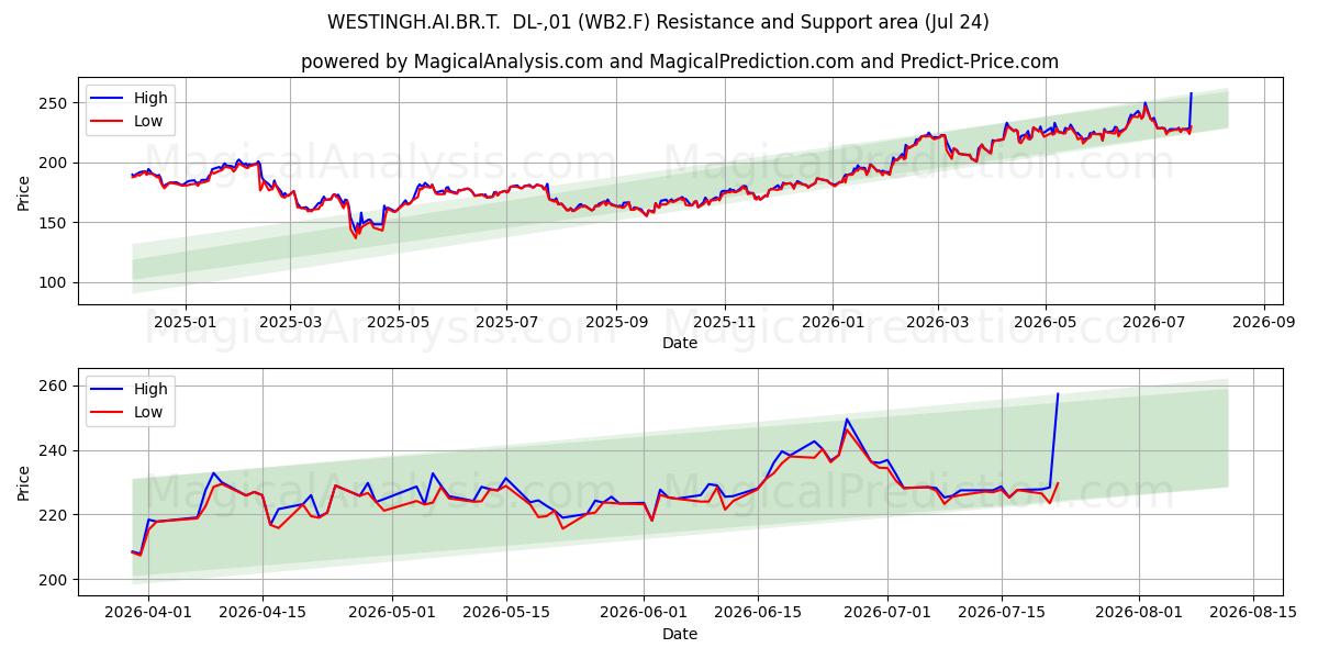  WESTINGH.AI.BR.T.  DL-,01 (WB2.F) Support and Resistance area (23 Jul) 
