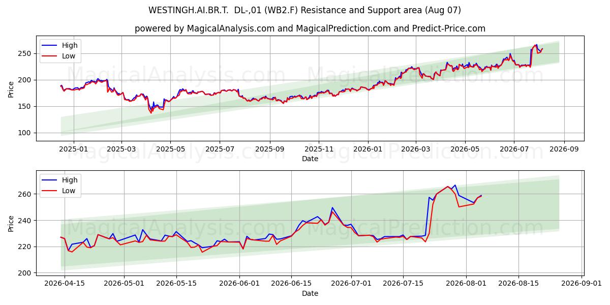  WESTINGH.AI.BR.T.  DL-,01 (WB2.F) Support and Resistance area (06 Aug) 