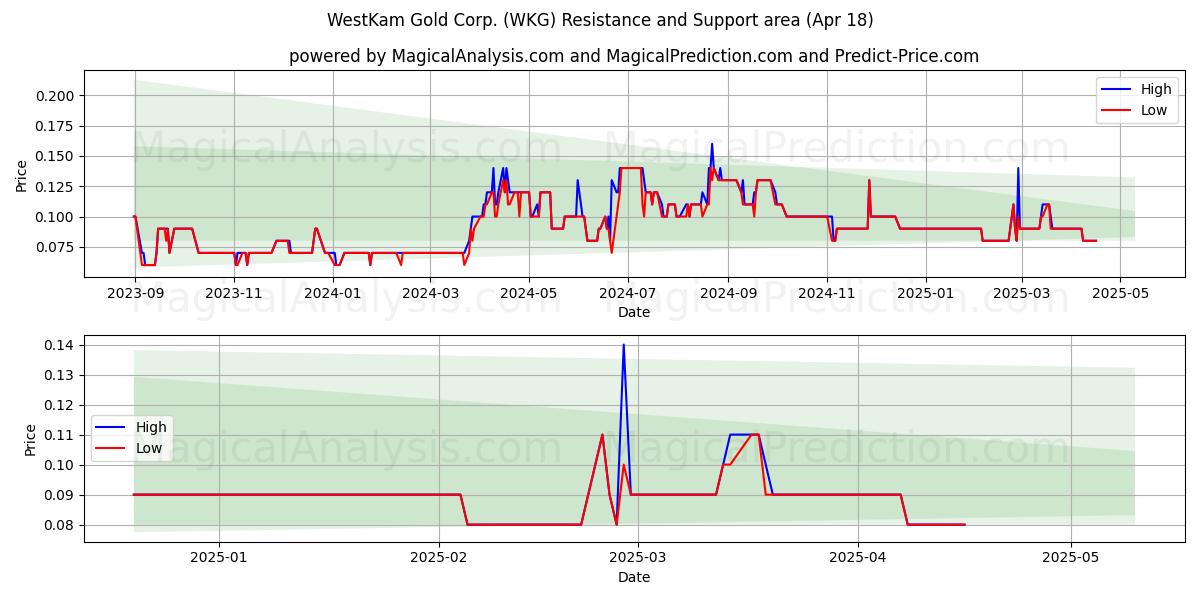 WestKam Gold Corp. (WKG) Support and Resistance area (18 Apr) 