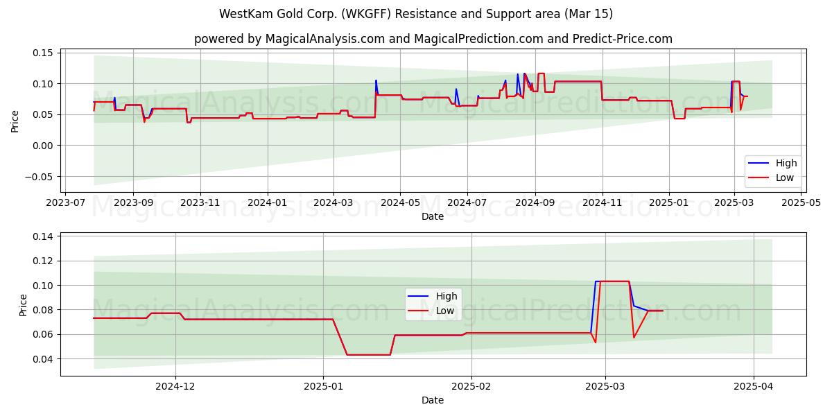  WestKam Gold Corp. (WKGFF) Support and Resistance area (15 Mar) 