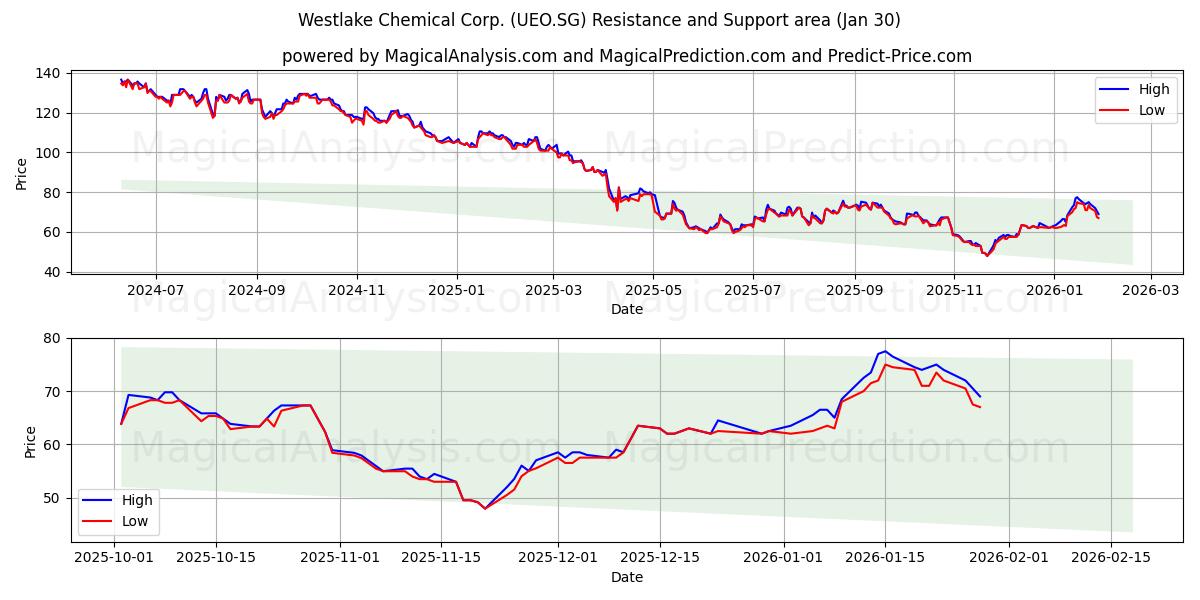  Westlake Chemical Corp. (UEO.SG) Support and Resistance area (29 Jan) 